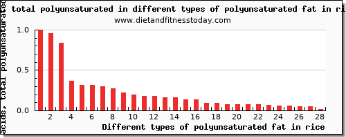 polyunsaturated fat in rice fatty acids, total polyunsaturated per 100g